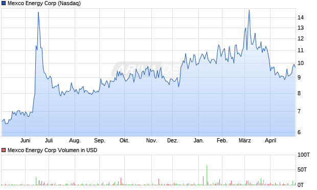 Mexco Energy Aktie Chart