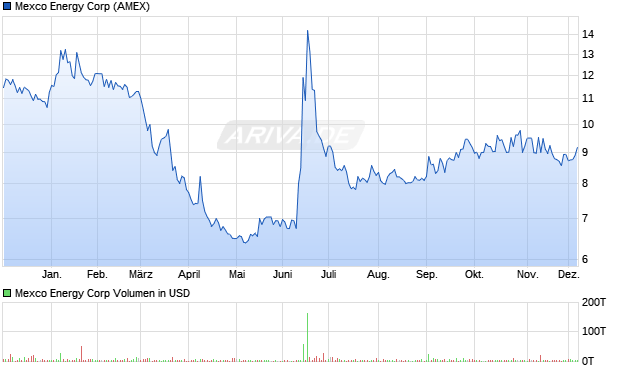 Mexco Energy Aktie Chart