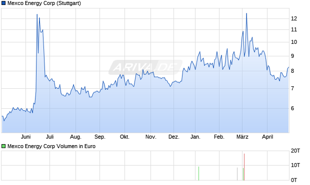 Mexco Energy Aktie Chart