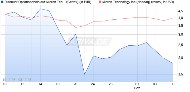 Discount Optionsschein auf Micron Technology [Gold. (WKN: GU69SY) Chart