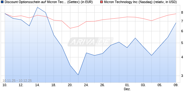 Discount Optionsschein auf Micron Technology [Gold. (WKN: GU69T9) Chart