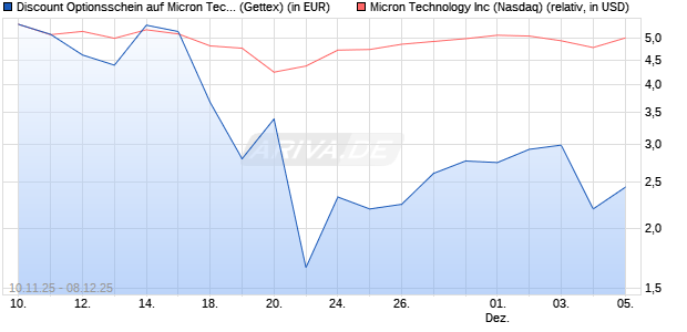 Discount Optionsschein auf Micron Technology [Gold. (WKN: GU69UH) Chart