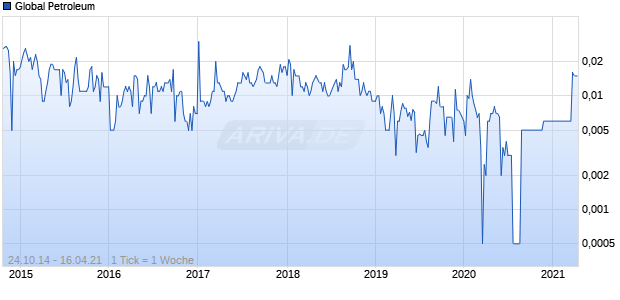 Global Petroleum Chart