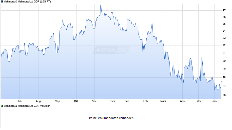 Mahindra & Mahindra Aktie (GDR) Chart