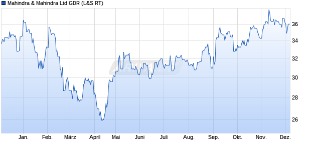 Mahindra & Mahindra Aktie (GDR) Chart