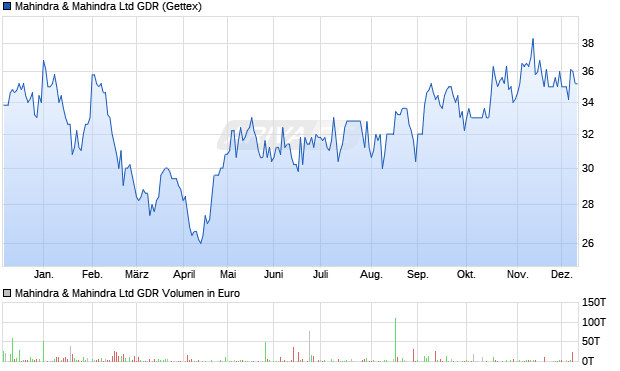Mahindra & Mahindra Aktie (GDR) Chart