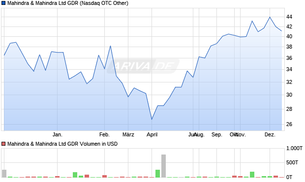 Mahindra & Mahindra Aktie (GDR) Chart