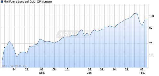 Mini Future Long auf Gold [J.P. Morgan Structured Pro. (WKN: JU9R5B) Chart