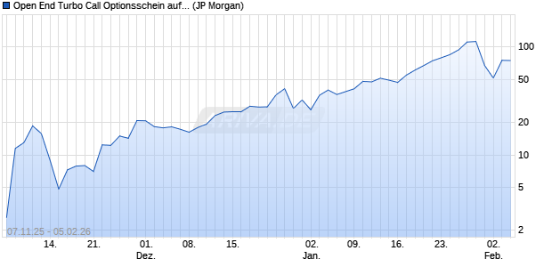 Open End Turbo Call Optionsschein auf Gold [J.P. Mo. (WKN: JU9WDY) Chart