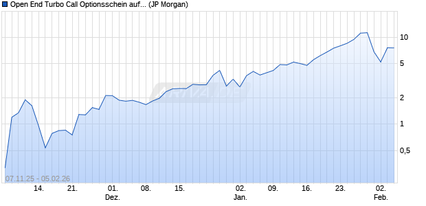 Open End Turbo Call Optionsschein auf Gold [J.P. Mo. (WKN: JU8K0C) Chart