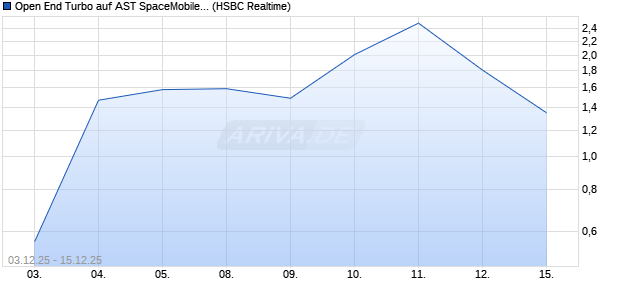Open End Turbo auf AST SpaceMobile Inc [HSBC Trin. (WKN: HT9T56) Chart