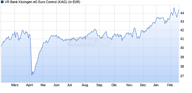 Performance des VR Bank Kitzingen eG Euro Control (WKN 978987, ISIN DE0009789875)