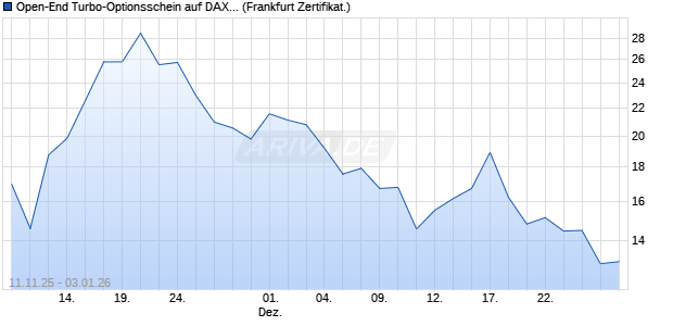 Open-End Turbo-Optionsschein auf DAX [Vontobel] (WKN: VH8BTJ) Chart