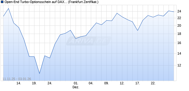 Open-End Turbo-Optionsschein auf DAX [Vontobel] (WKN: VH8BU9) Chart