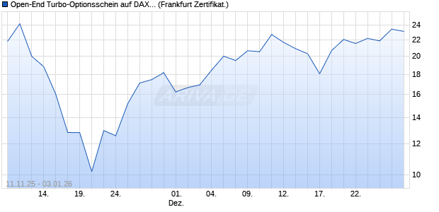 Open-End Turbo-Optionsschein auf DAX [Vontobel] (WKN: VH8BU1) Chart