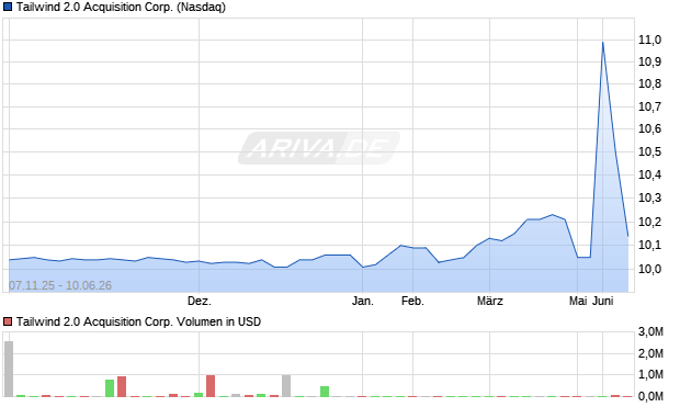 Tailwind 2.0 Acquisition Aktie Chart