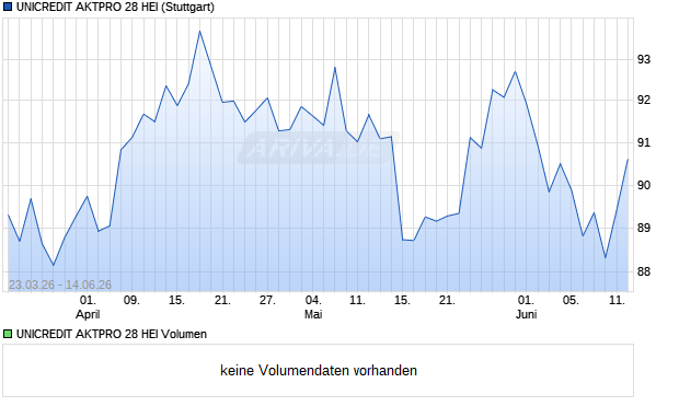 UNICREDIT AKTPRO 28 HEI Aktie Chart