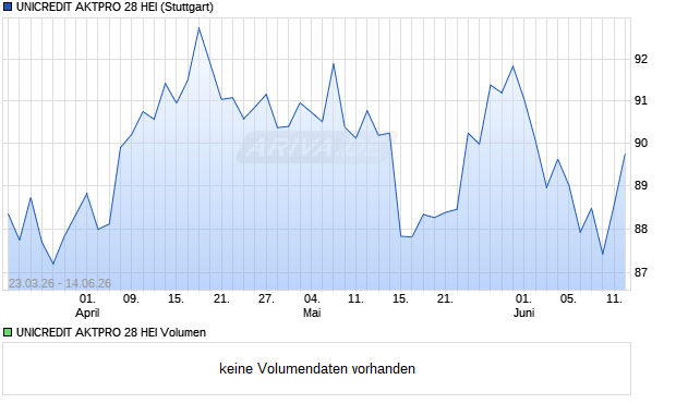 UNICREDIT AKTPRO 28 HEI Aktie Chart