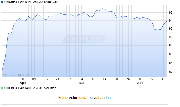 UNICREDIT AKTANL 26 LXS Aktie Chart