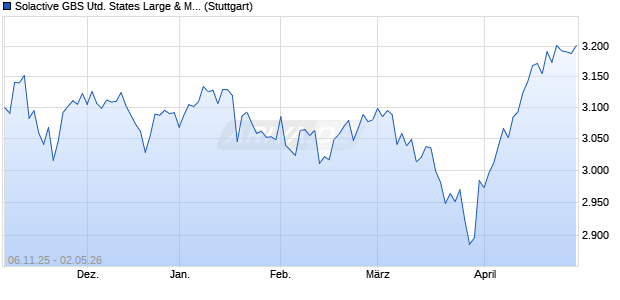 Solactive GBS United States Large & Mid Cap GBP In. Chart