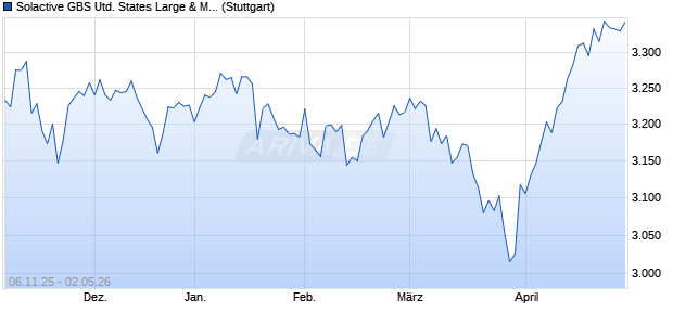 Solactive GBS United States Large & Mid Cap GBP In. Chart