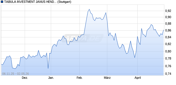 TABULA INVESTMENT JANUS HENDERSON TABUL. Chart