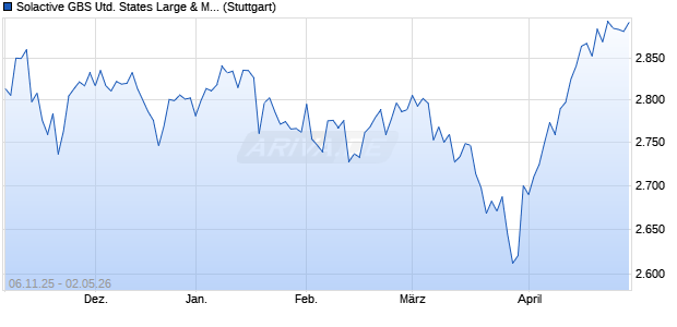 Solactive GBS United States Large & Mid Cap GBP In. Chart