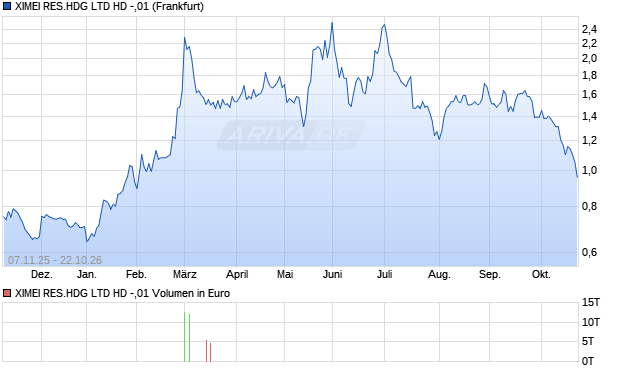 XIMEI RES.HDG LTD HD -,01 Aktie Chart
