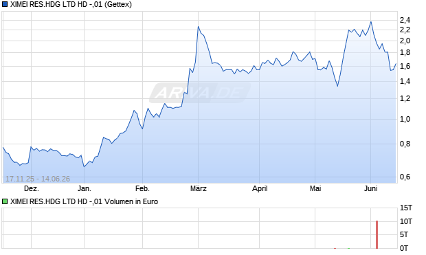 XIMEI RES.HDG LTD HD -,01 Aktie Chart
