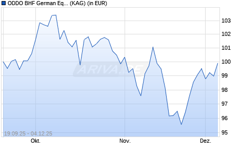 Performance des ODDO BHF German Equities CRw-EUR (WKN A40NT1, ISIN DE000A40NT12)