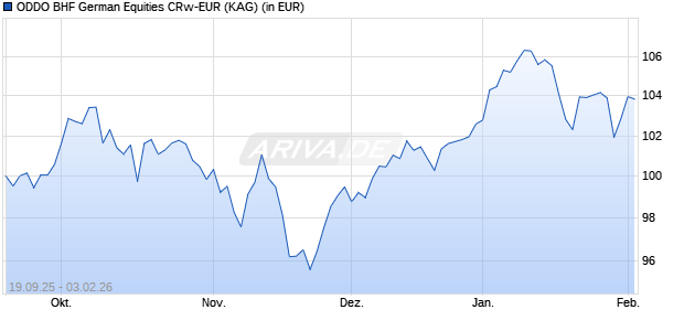 Performance des ODDO BHF German Equities CRw-EUR (WKN A40NT1, ISIN DE000A40NT12)