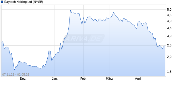 Raytech Holding Aktie Chart