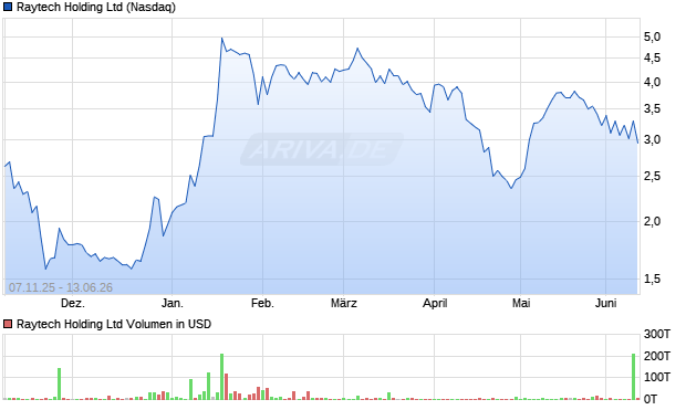 Raytech Holding Aktie Chart
