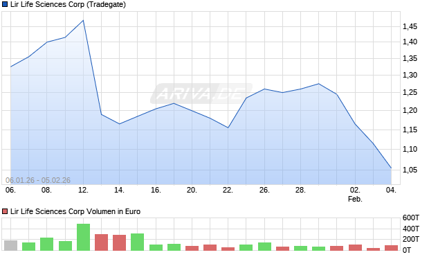 Lir Life Sciences Aktie Chart