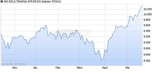 SGI SOLS.TRANSA.STR.ER EO Chart