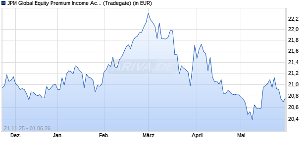 Performance des JPM Global Equity Premium Income Active UCITS ETF EUR (dist) (WKN A41JQJ, ISIN IE000AP27VA7)