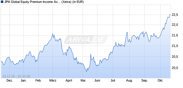 Performance des JPM Global Equity Premium Income Active UCITS ETF EUR (dist) (WKN A41JQJ, ISIN IE000AP27VA7)