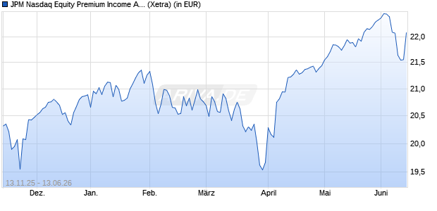 Performance des JPM Nasdaq Equity Premium Income Active UCITS ETF EUR H dist (WKN A41JQM, ISIN IE0006FIW9Z0)