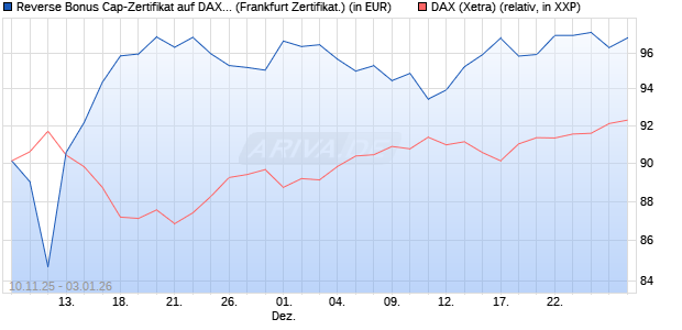 Reverse Bonus Cap-Zertifikat auf DAX [Vontobel] (WKN: VH8DMH) Chart