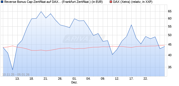 Reverse Bonus Cap-Zertifikat auf DAX [Vontobel] (WKN: VH8DLK) Chart