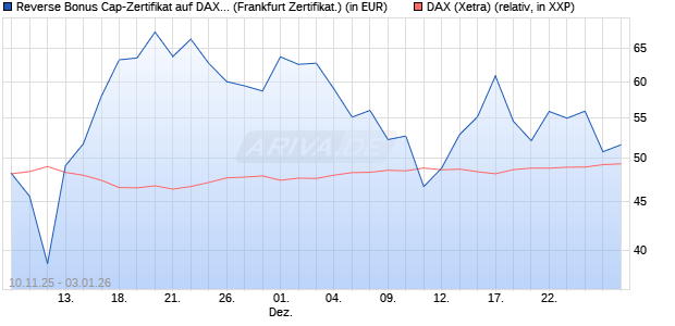 Reverse Bonus Cap-Zertifikat auf DAX [Vontobel] (WKN: VH8DLH) Chart