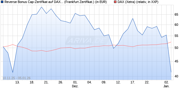 Reverse Bonus Cap-Zertifikat auf DAX [Vontobel] (WKN: VH8DLG) Chart