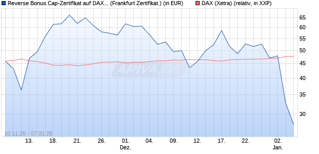 Reverse Bonus Cap-Zertifikat auf DAX [Vontobel] (WKN: VH8DLE) Chart