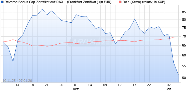 Reverse Bonus Cap-Zertifikat auf DAX [Vontobel] (WKN: VH8DLF) Chart