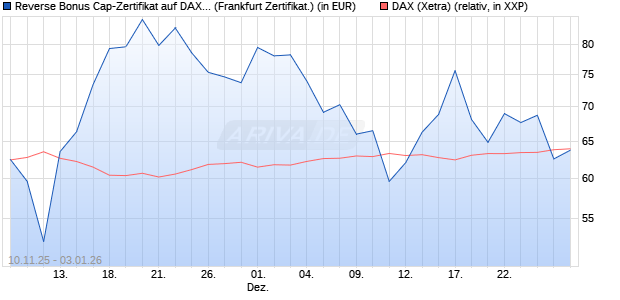 Reverse Bonus Cap-Zertifikat auf DAX [Vontobel] (WKN: VH8DLD) Chart
