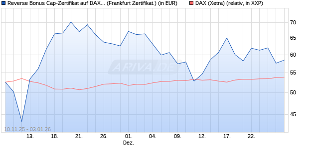 Reverse Bonus Cap-Zertifikat auf DAX [Vontobel] (WKN: VH8DLC) Chart