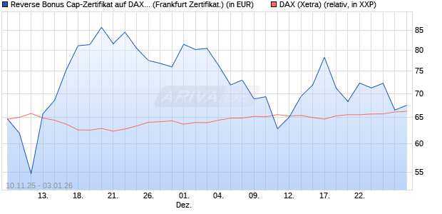 Reverse Bonus Cap-Zertifikat auf DAX [Vontobel] (WKN: VH8DLA) Chart