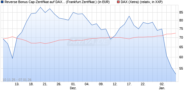 Reverse Bonus Cap-Zertifikat auf DAX [Vontobel] (WKN: VH8DLB) Chart