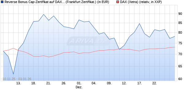 Reverse Bonus Cap-Zertifikat auf DAX [Vontobel] (WKN: VH8DK7) Chart