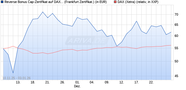 Reverse Bonus Cap-Zertifikat auf DAX [Vontobel] (WKN: VH8DK8) Chart